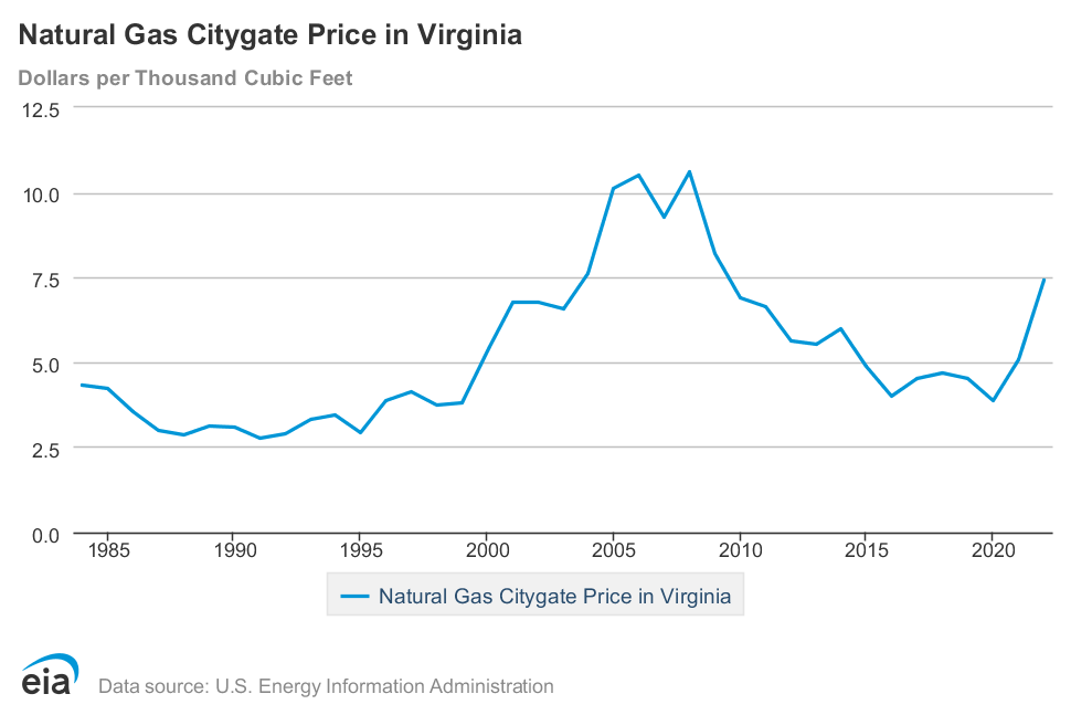 Virginia Citygate price